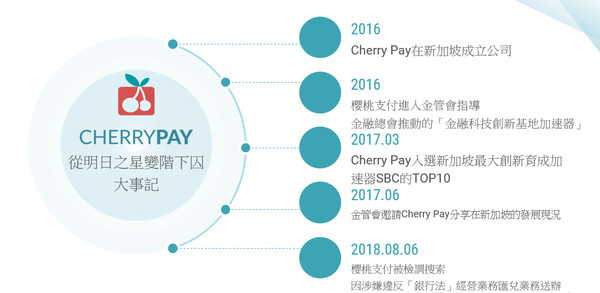 ▲▼ 櫻桃支付（CherryPay）在台灣發展歷程。（圖／立委江永昌提供）