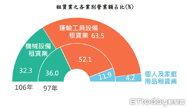 ▲▼租賃業穩定成長，其中汽車、設備租賃數量增多，帶動產業成長，不過個人租賃市場則是呈現萎縮。（圖／取自經濟部報告）