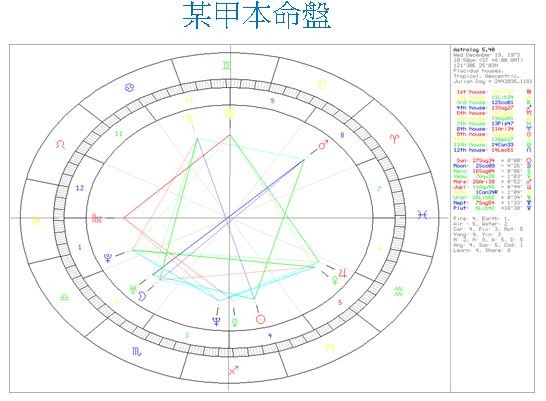 星盤財運解讀（圖／業者彭定軒提供）