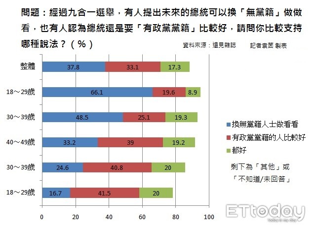 ▲▼《遠見雜誌》2020誰當總統民調。（圖／記者袁茵製表，資料來源為遠見雜誌）