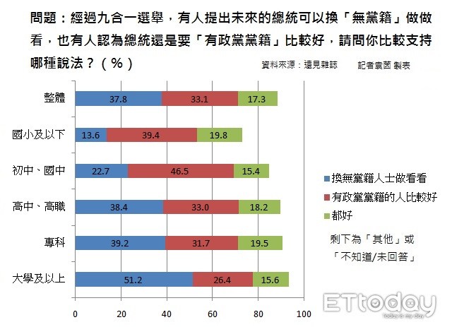 ▲▼《遠見雜誌》2020誰當總統民調。（圖／記者袁茵製表，資料來源為遠見雜誌）