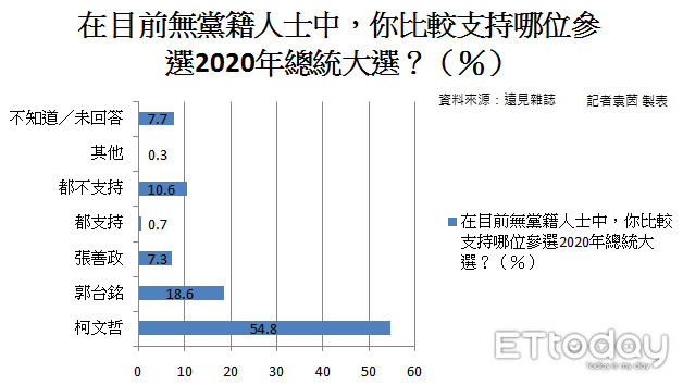 ▲▼《遠見雜誌》2020誰當總統民調。（圖／記者袁茵製表，資料來源為遠見雜誌）