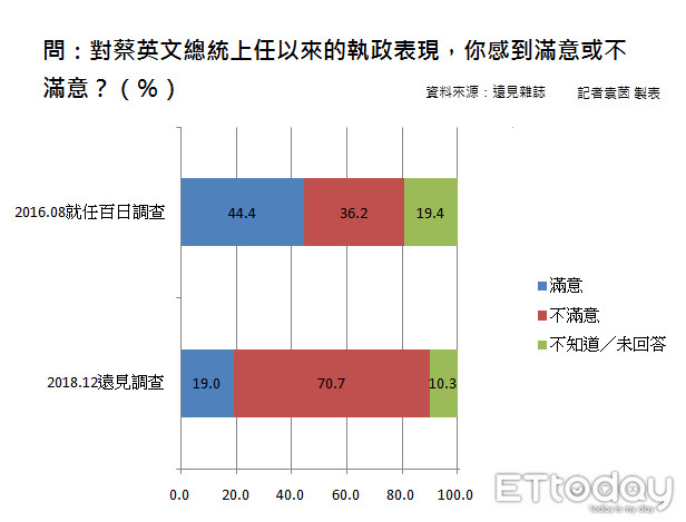 ▲▼《遠見雜誌》2020誰當總統民調。（圖／記者袁茵製表，資料來源為遠見雜誌）