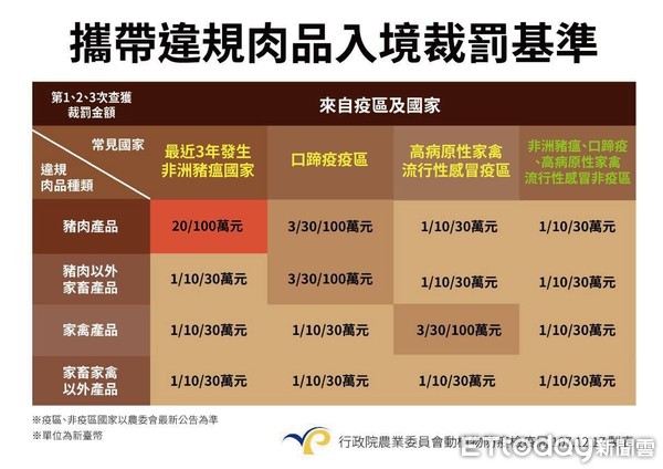 ▲▼1分鐘懶人包！破解恐怖非洲豬瘟　「罐頭以外通通不准帶」抓到就罰20萬。（圖／防檢局）