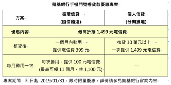 ▲▼凱基銀行，手機門號貸款。（圖／凱基銀行提供）