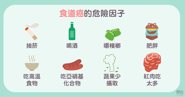 ▲食道癌危險因子。（圖／問8線上健康諮詢提供）