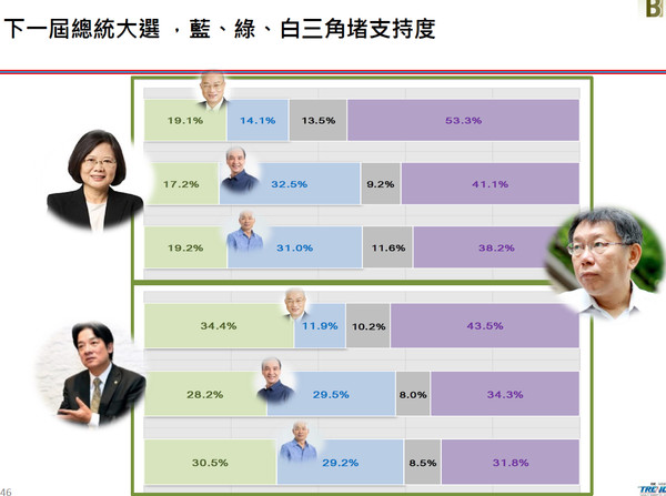 ▲▼柯文哲對上民進黨、國民黨全贏。（圖／新台灣國策智庫提供）