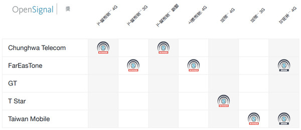 ▲▼行動通訊網路現狀報告。（圖／截自OpenSignal）