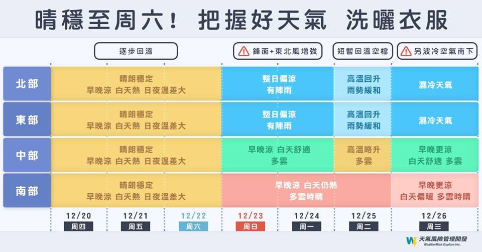 ▲▼  冬至飆高溫30度！一張圖秒懂未來1週天氣　曬太陽趁這2天（圖／翻攝自《天氣風險 WeatherRisk》臉書專頁）