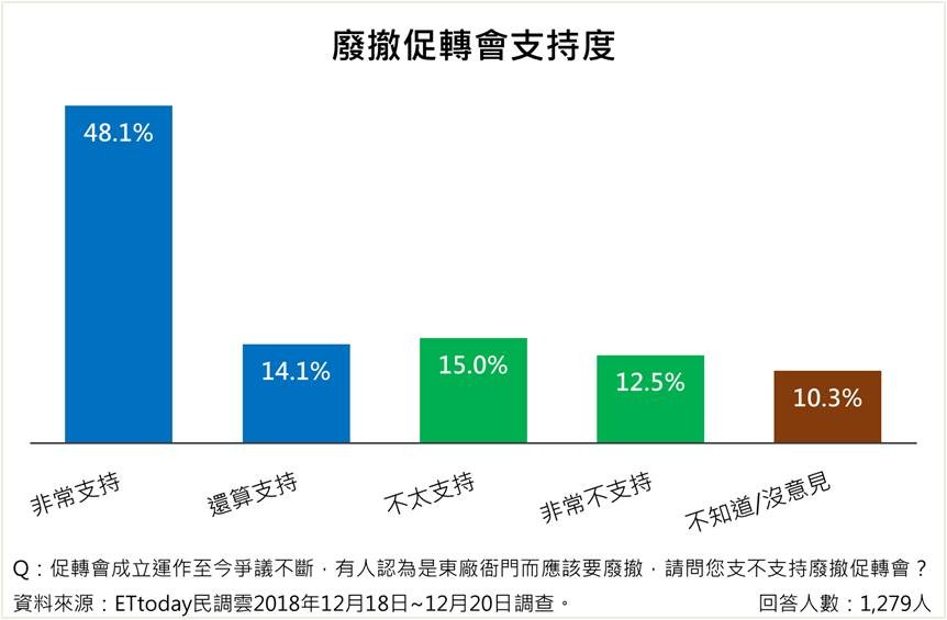 ▲▼促轉會民調。（圖／ETtoday民調中心）