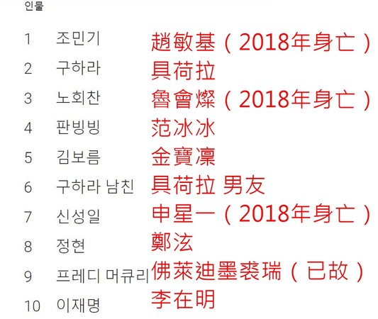 ▲2018南韓google熱搜十大人物。（圖／翻攝自google）