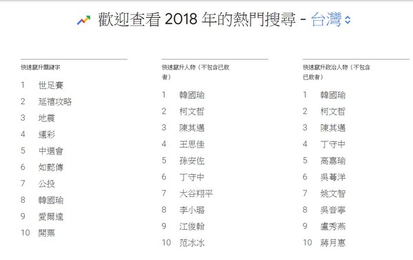 ▲▼2018年熱門搜尋。（圖／攝自Google Trends）