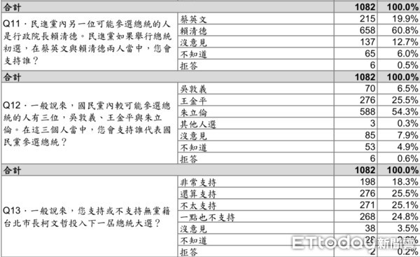 ▲▼台灣民意基金會民調。（圖／台灣民意基金會提供）