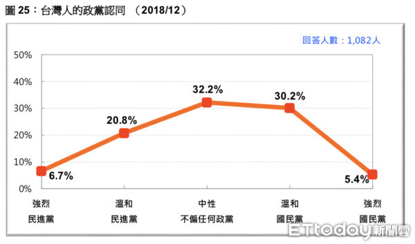 ▲▼台灣民意基金會民調。（圖／台灣民意基金會提供）