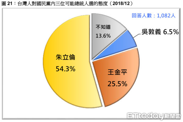 ▲▼台灣民意基金會民調。（圖／台灣民意基金會提供）