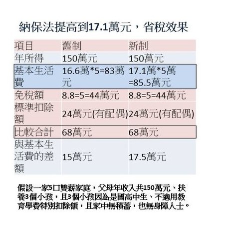 ▲▼納保法調升17.1萬元，對於五口之家的影響。（表／記者吳靜君整理）