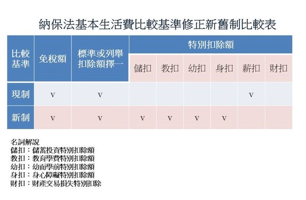 ▲▼納保法比較基準變動。（表／記者吳靜君整理，資料來源／財政部提供）