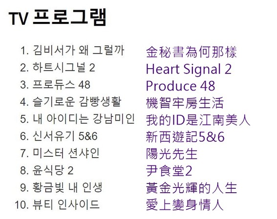 ▲2018南韓google最熱搜節目排行榜。（圖／翻攝自google）