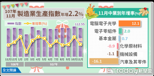 ▲▼11月工業生產。（圖／取自經濟部報告）