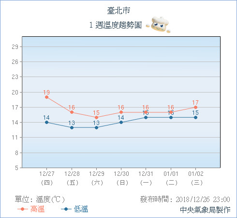 ▲▼「帕布」最快今生成！冷氣團夾擊11℃北台凍濕5天　跨年2天雨掃全台。（圖／中央氣象局）