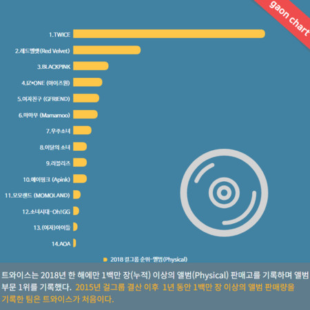 ▲2018韓女團成績結算。（圖／翻攝自Gaon Chart官網）