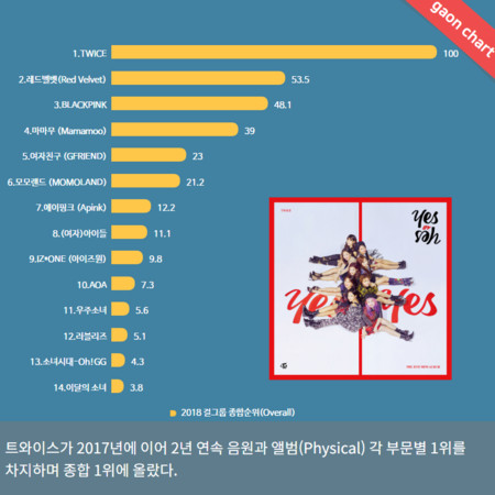 ▲2018韓女團成績結算。（圖／翻攝自Gaon Chart官網）