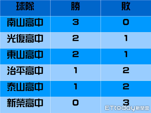 ▲▼            HBL戰績表 。（圖／記者洪偵源攝）