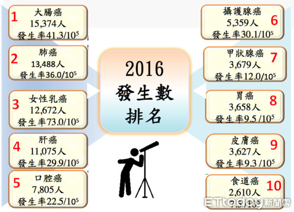 國健署公佈最新癌症登記報告。（圖／國健署提供）