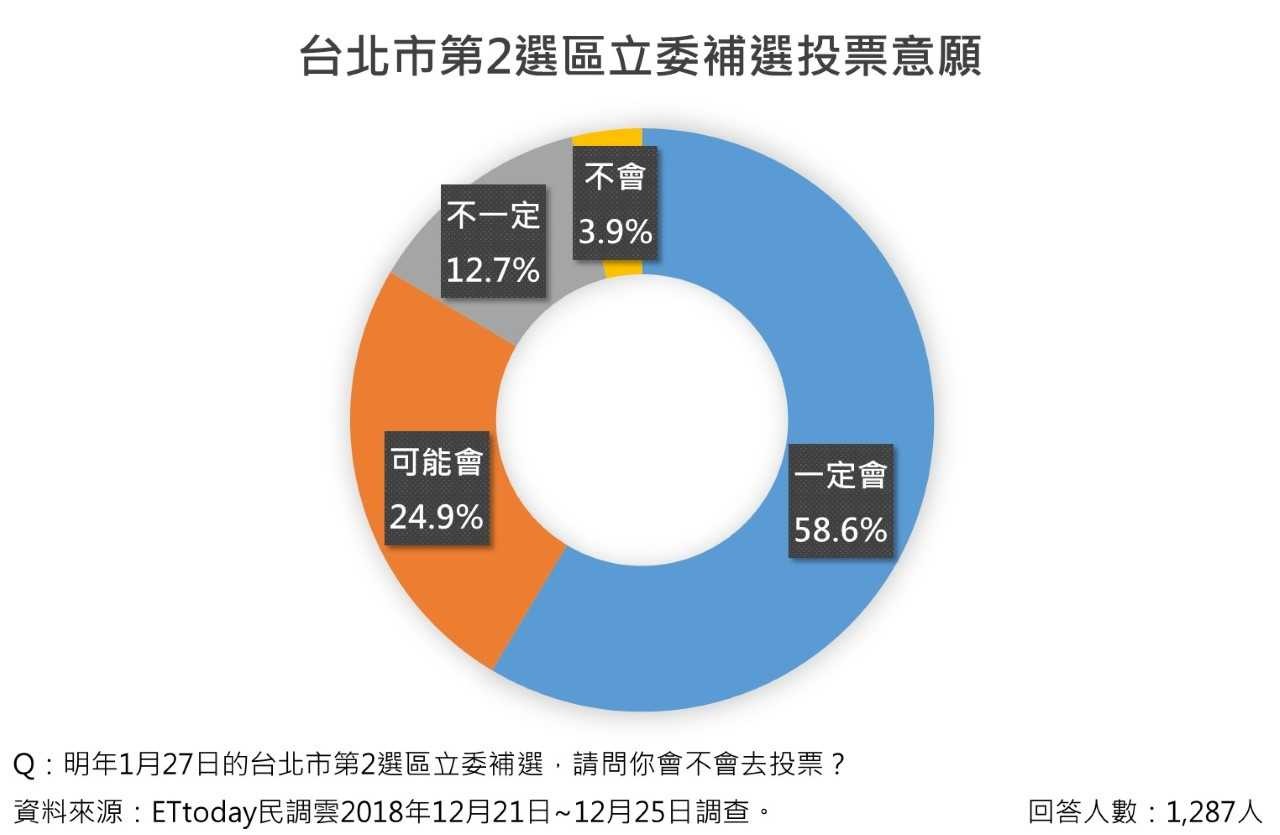 ▲▼ET民調／北市立委補選白綠互咬　陳炳甫支持度32%殺出奪冠。（圖／《ETtoday新聞雲》製）