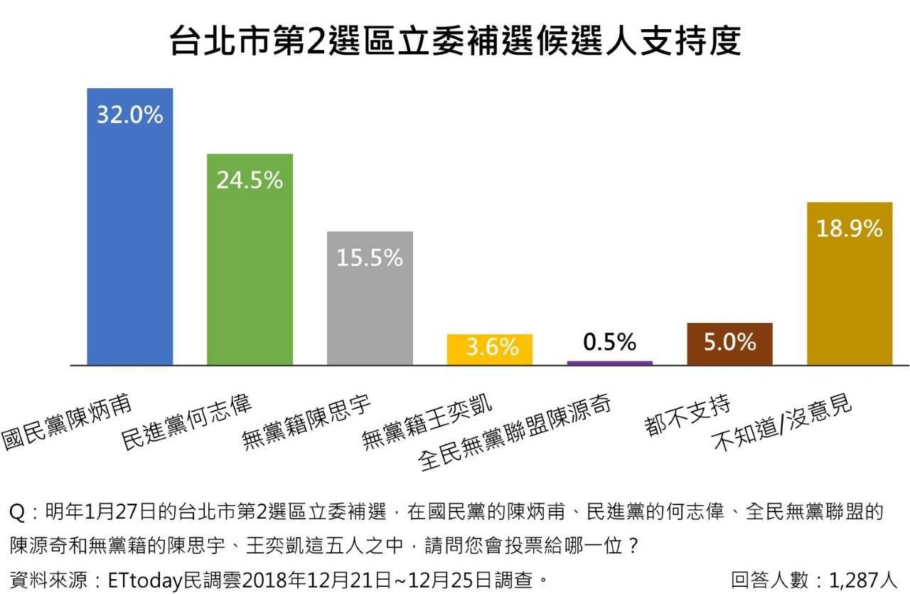 ▲▼ET民調／北市立委補選白綠互咬　陳炳甫支持度32%殺出奪冠。（圖／《ETtoday新聞雲》製）