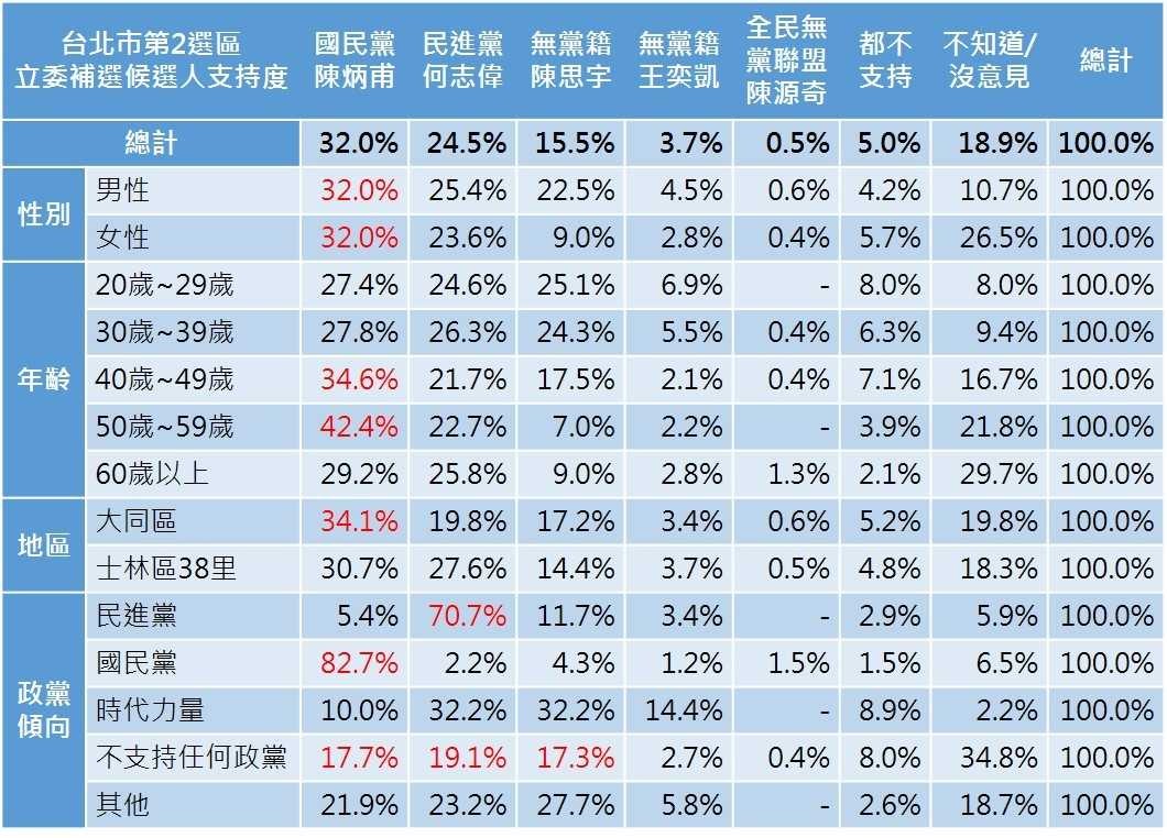 ▲▼ET民調／北市立委補選白綠互咬　陳炳甫支持度32%殺出奪冠。（圖／《ETtoday新聞雲》製）