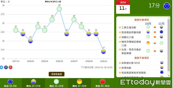 ▲▼▼貿易戰影響大，南韓12月份出口終止成長轉為下跌，台灣出口已經在11月開始反應，整體景氣將陷入泥沼。（圖／取自國發會報告）