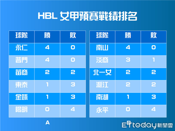 ▲▼     HBL戰績表        。（圖／記者洪偵源攝）