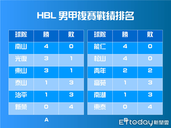 ▲▼     HBL戰績表        。（圖／記者洪偵源攝）