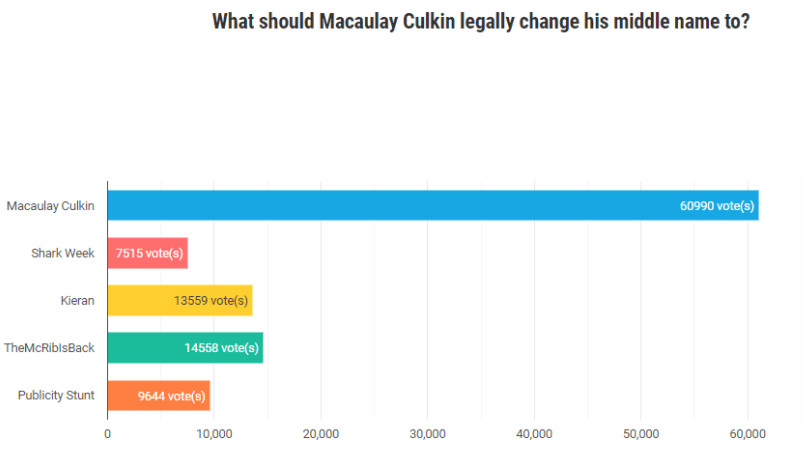 麥考利克金（Macaulay Culkin）改名。（圖／翻攝自麥考利克金官網）