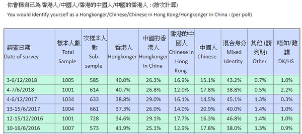 ▲▼香港大學對於4種身分的民調表格。（圖／香港大學民調網站）