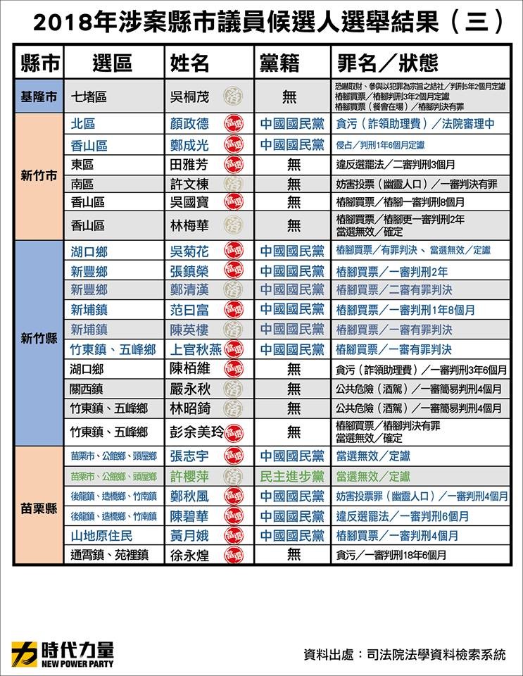 ▲▼時代力量公布涉案議員候選人。（圖／翻攝時代力量臉書）