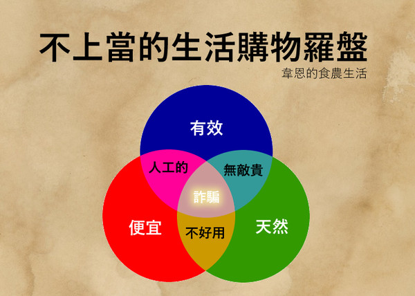 ▲▼不上當的生活購物指南。（圖／韋恩的食農生活）