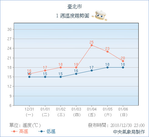 ▲▼10年最差跨年天！豪雨+強風猛灌　3高山「體感-4℃」可望降雪。（圖／中央氣象局）