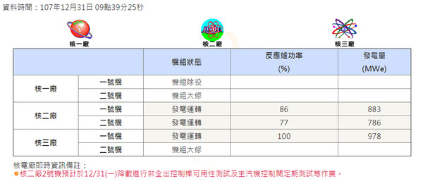 ▲▼核二廠降載測試，原能會緊盯台電過程順利，今天可望恢復滿載發電，整體供電無虞。（圖／取自原能會網頁）