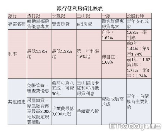 ▲▼各銀行低利房貸比較表。（製表／記者吳靜君，資料來源各銀行，以各銀行公告為主）