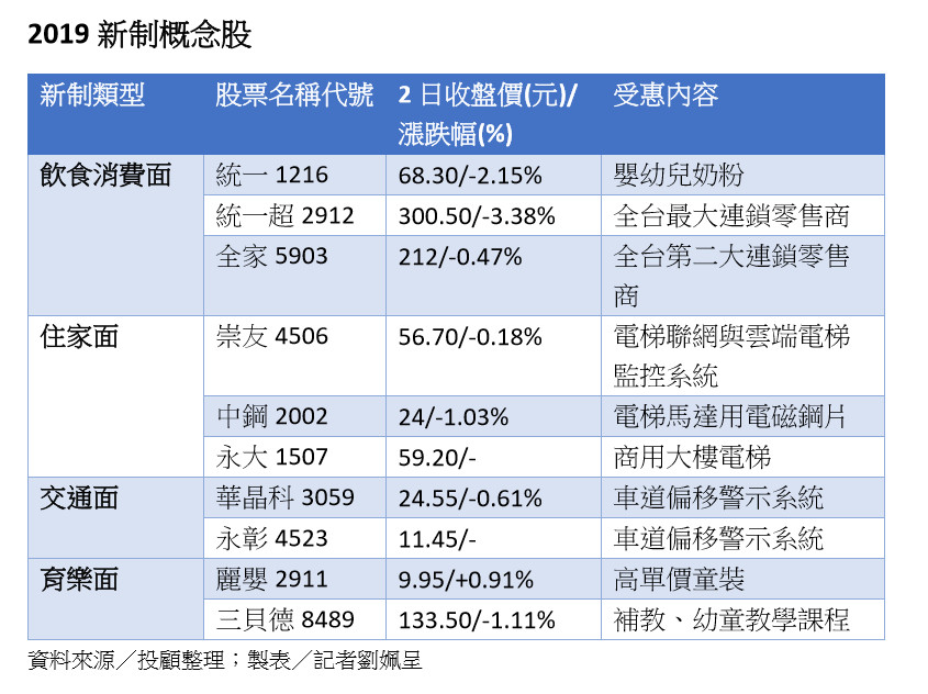 ▲▼2019新制概念股。（資料來源／投顧整理；製表／記者劉姵呈）