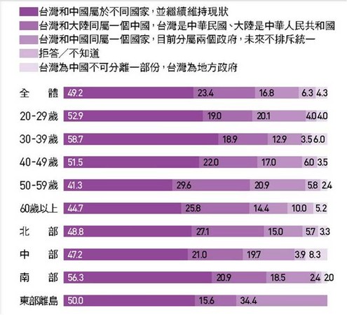 ▲▼天下雜誌針對九二共識作民調。（圖／天下雜誌提供）