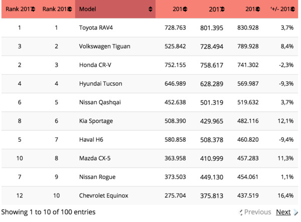 ▲▼2018年度全球休旅車銷量排行出爐　Toyota RAV4成功拿下龍頭。（圖／翻攝自各車廠）