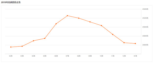 ▲杭州房價2018年2月至2019年1月走勢。（圖／翻攝自安居客網站）