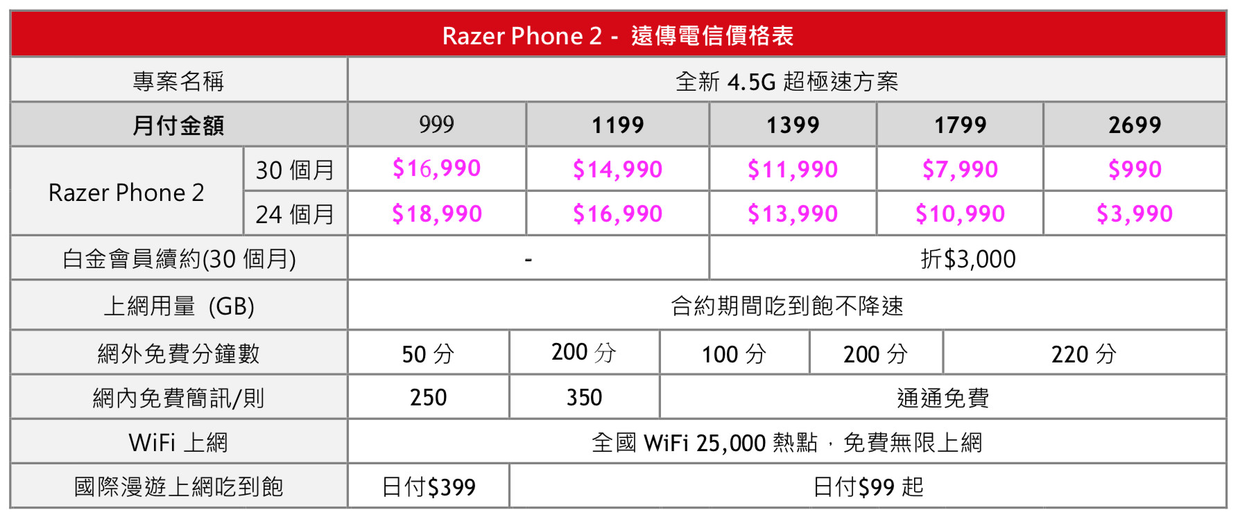 ▲▼遠傳Razer Phone 2電信價格表。（圖／業者提供）