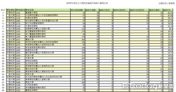 ▲▼107學年度私立大專院校編制外教師比例TOP30。（圖／全國私校工會整理）