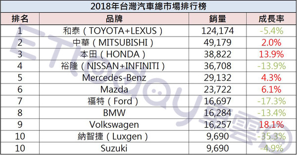 ▲2018台灣賣出43.5萬新車！Honda成長爆衝、Lexus躍豪華二哥。（圖／ETtoday車雲製表）