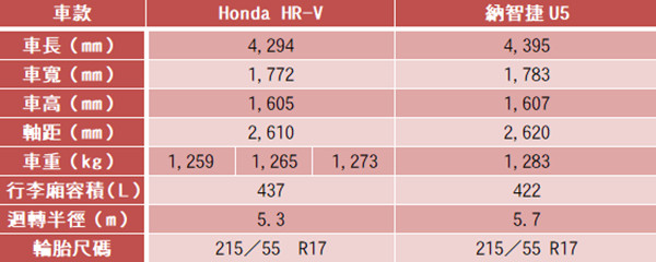 納智捷U5對決Honda HR-V　基本功近乎打平，配備面誰能略勝一籌？（翻攝自車廠）
