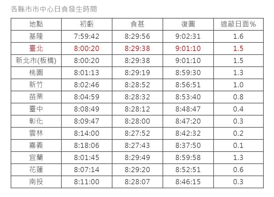 ▲▼台灣各縣市能看到日偏食的時間點。（圖／翻攝台北天文館網站）